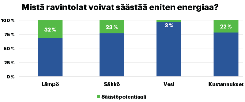 Ravintolat voivat säästää eniten energiaa lämmityksestä.