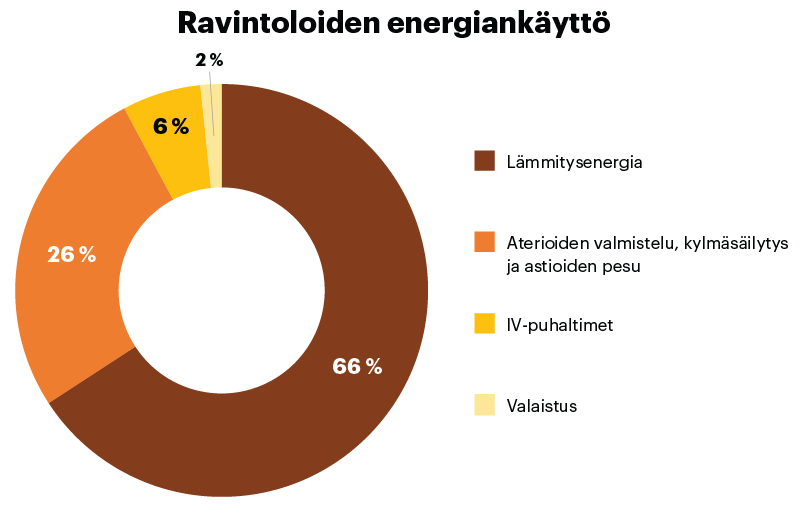 Ravintoloiden energiankulutuksesta suurin osa menee ilmanvaihtoon ja lämmitykseen.