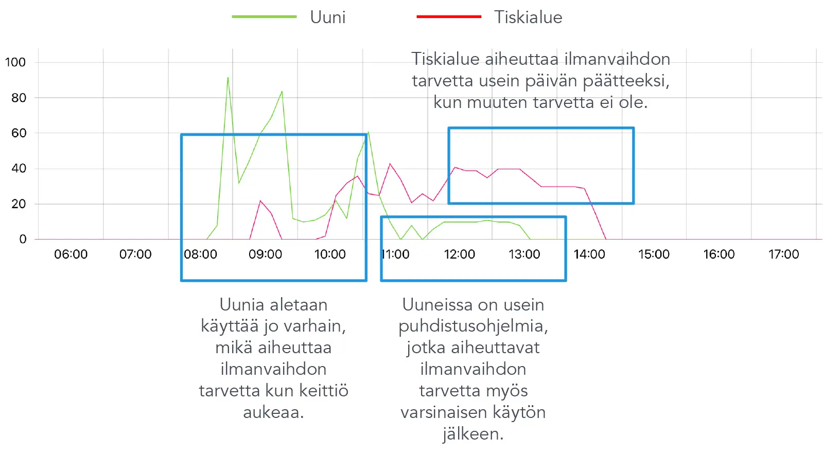 Safera FlowHero data kertoo kannattaako tiskialueen ilmanvaihto osastoida