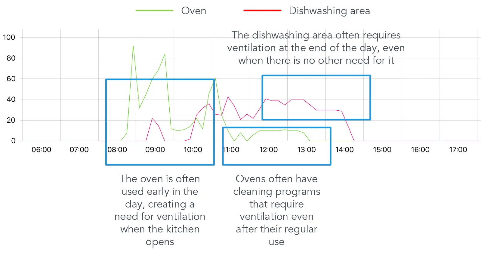 Safera FlowHero data analysis dishwashing area