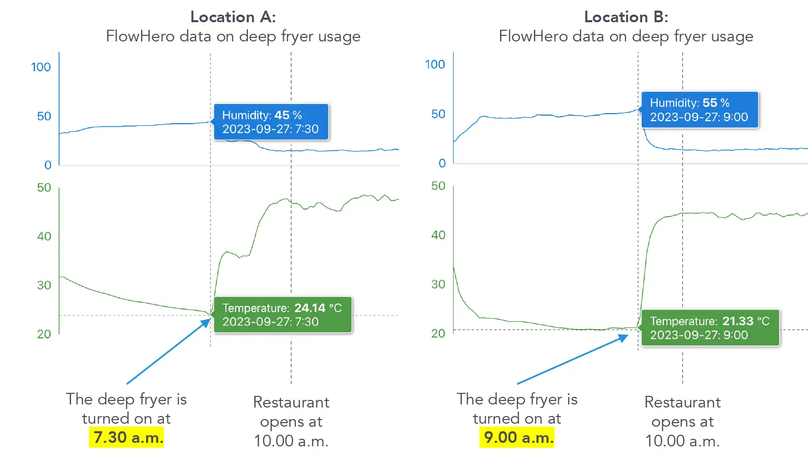 Safera FlowHero data analysis location comparison