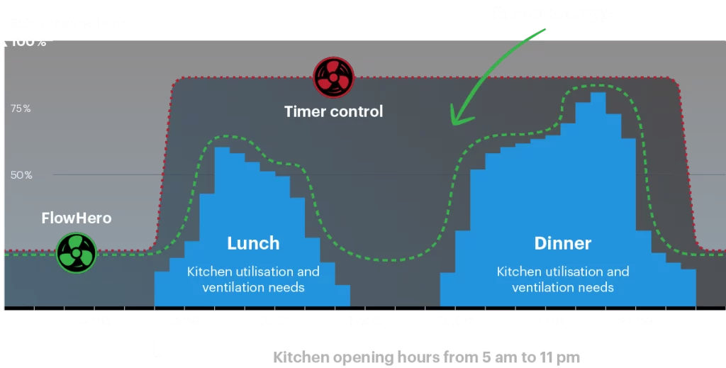 Safera FlowHero demand control kitchen ventilation saves energy