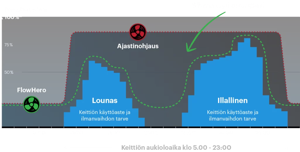 Safera FlowHero tarveohjaus säästää ammattikeittiöiden ilmanvaihdon energiankulutusta