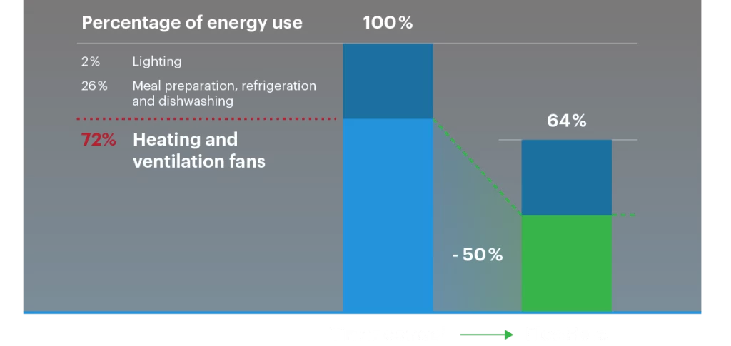 Energy usage in a commercial kitchen