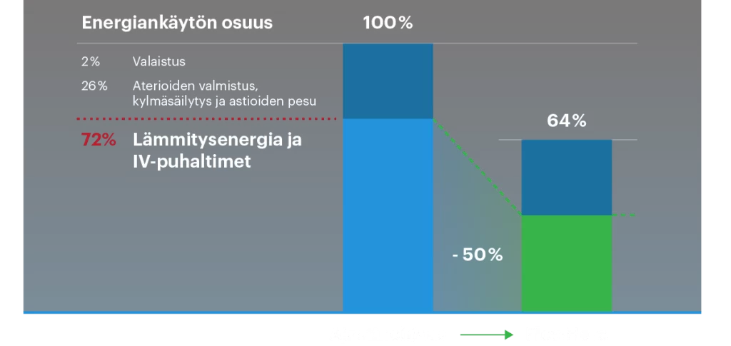 Energy usage in a commercial kitchen