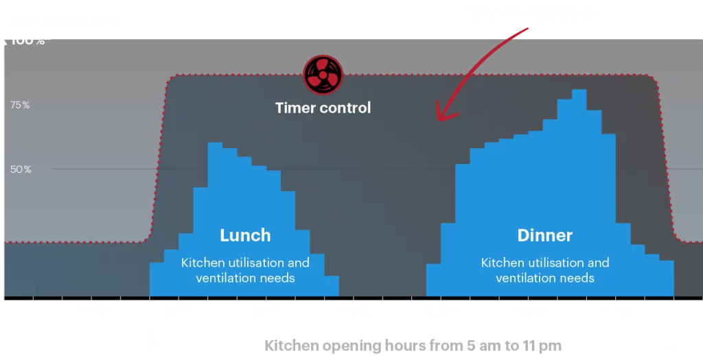 Timer controlled kitchen ventilation wastes energy