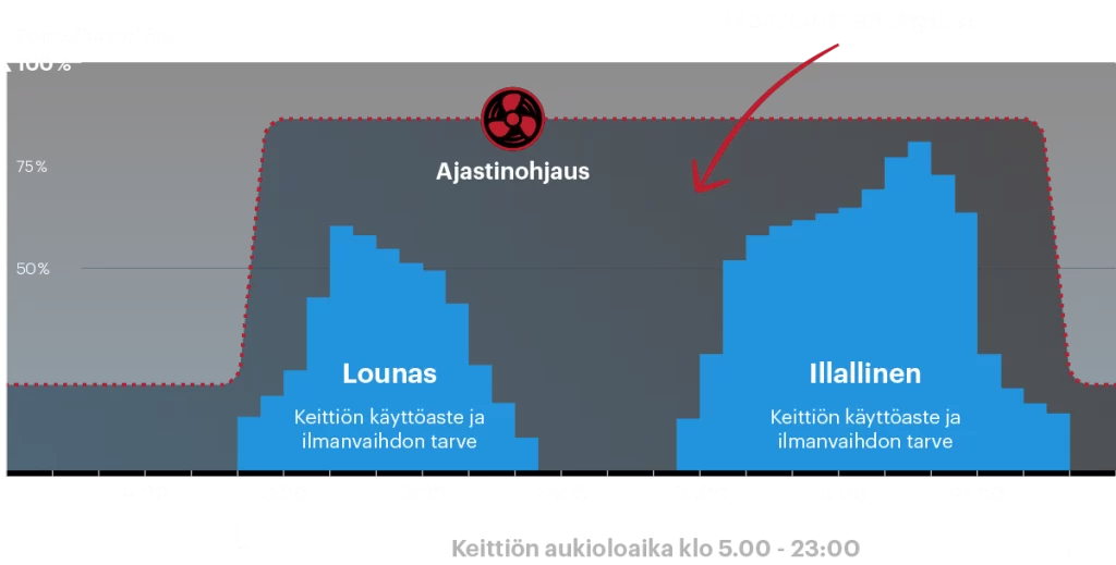 Ajastinohjaus ammattikeittiöiden ilmanvaihdossa hukkaa energiaa