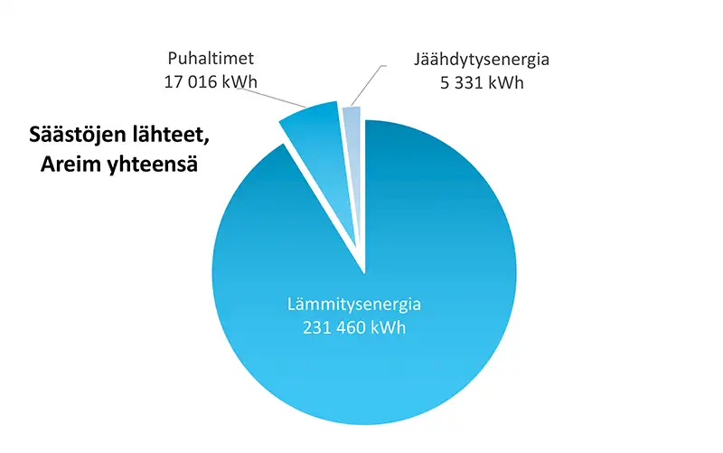 FlowHero säästää lämmitys- ja jäähdytysenergiaa sekä tulo- ja poistoilmapuhaltimien käyttämää sähköenergiaa