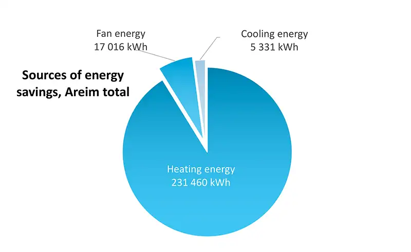 FlowHero sources of energy savings